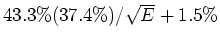 $43.3\% (37.4\%) / \sqrt{E} + 1.5\%$